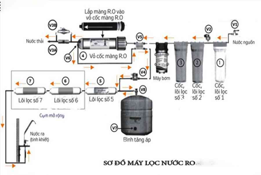 Cấu Tạo Sơ Đồ Lắp Đặt Máy Lọc Nước 7 Lõi Karofi Chuẩn