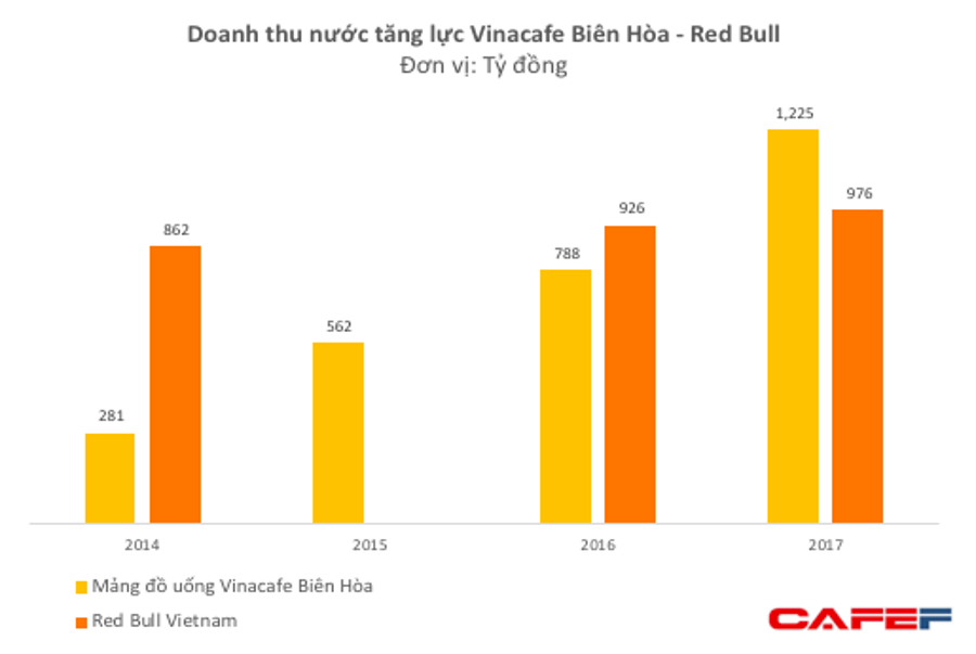 Gia nhập thị trường chưa lâu, Wakeup 247 của Vinacafe đã đánh bại Red Bull Việt Nam về doanh số
