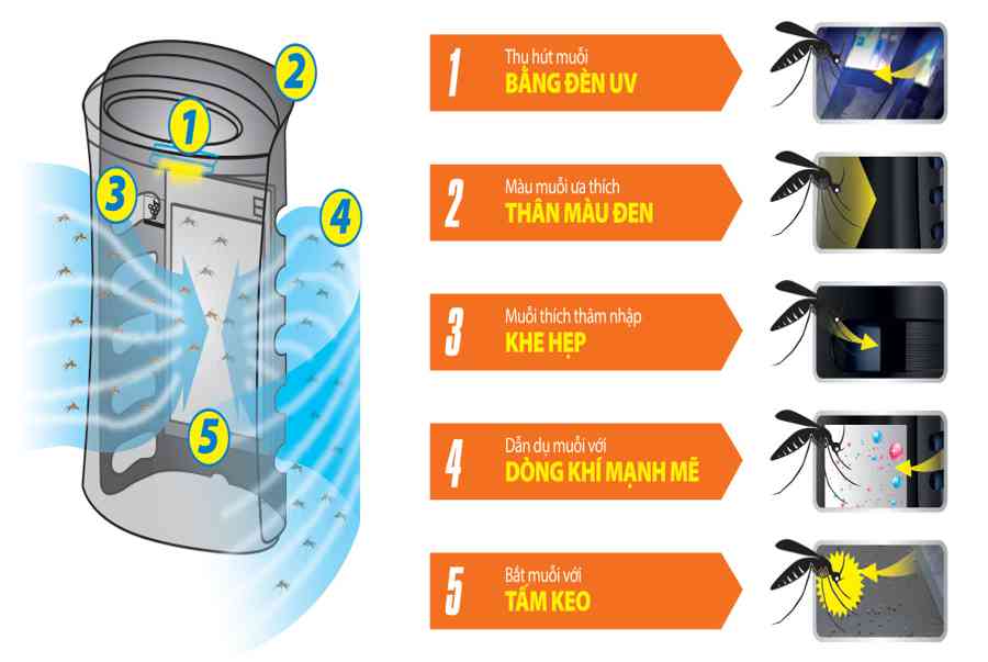 5 thiết bị giúp bạn diệt muỗi nhanh tại nhà không lo hoá chất
