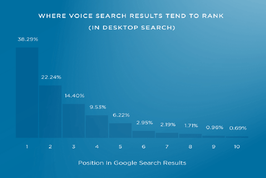 Voice Search: 11 yếu tố xếp hạng bằng giọng nói – SEO HOT