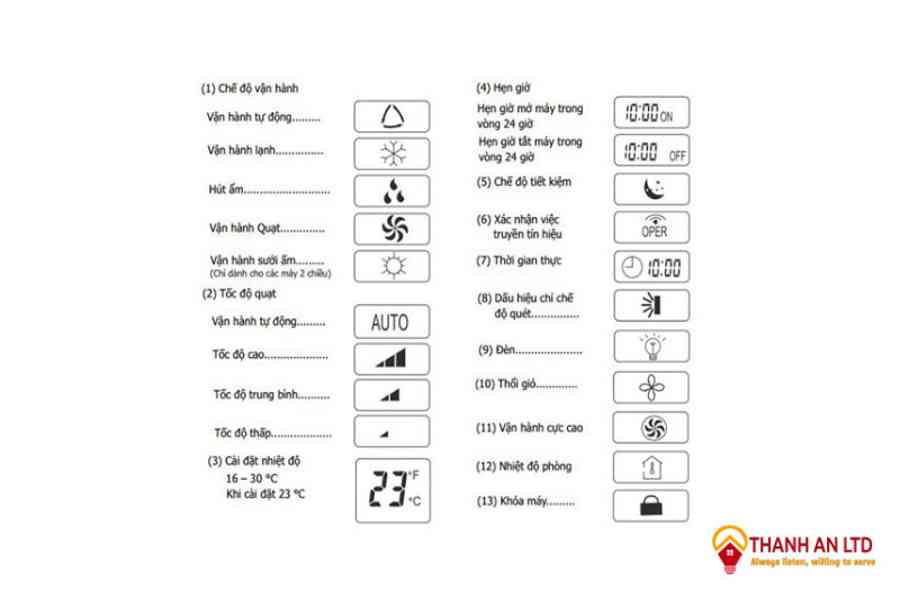 [Tổng Hợp] Các Ký Hiệu Trên Điều Khiển Điều Hòa