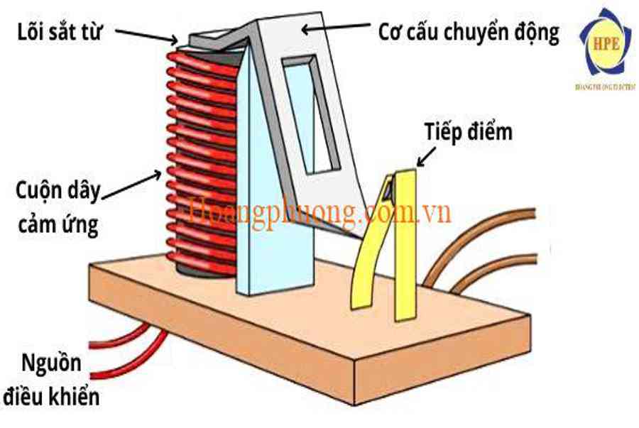 Rơ le trung gian là gì? Cấu tạo và nguyên lý hoạt động – Hoàng Phương