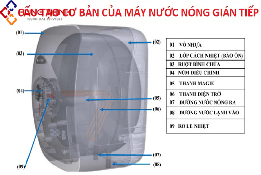 Cách lắp đặt máy nước nóng trực tiếp, gián tiếp tại nhà đúng kỹ thuật