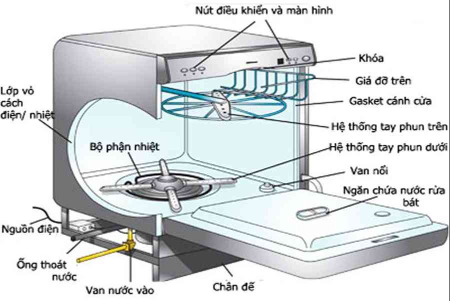 Nguyên lý và cấu tạo máy rửa bát như thế nào?