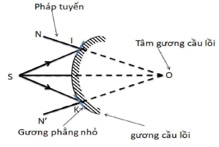 Tổng hợp kiến thức về gương cầu lồi vật lý 7