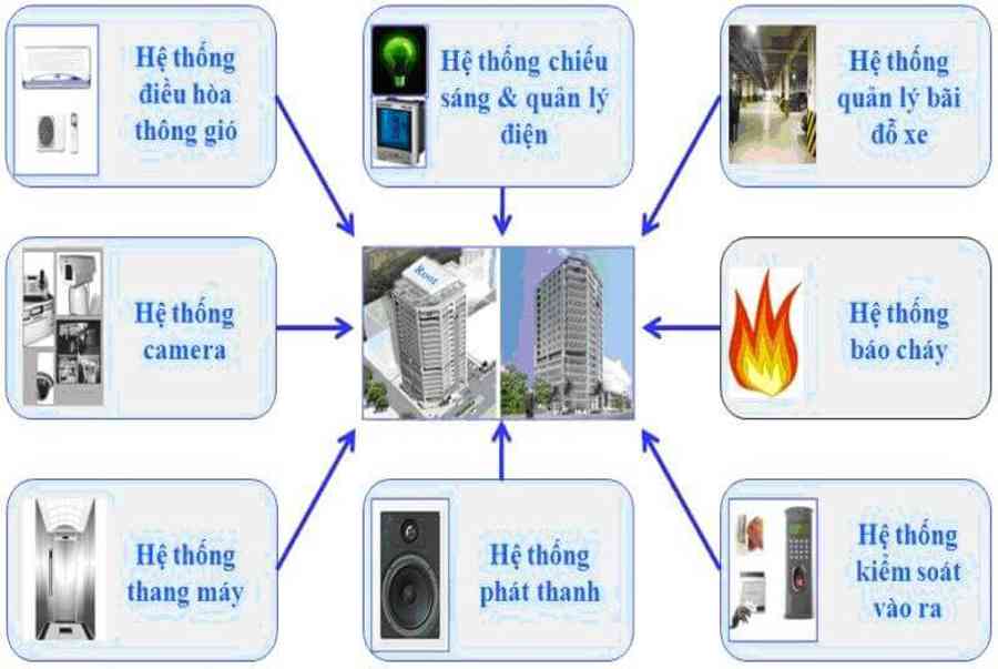 Hệ thống điện nhà thông minh cơ bản sẽ như thế nào?