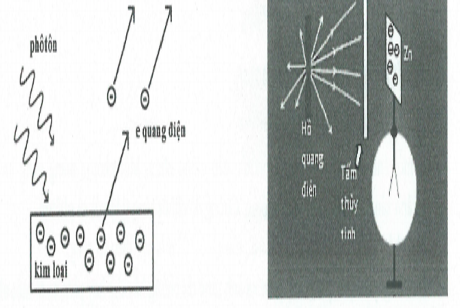 Tìm hiểu về hiện tượng quang điện và thuyết lượng tử ánh sáng – Trung Tâm Ngoại Ngữ Gemma