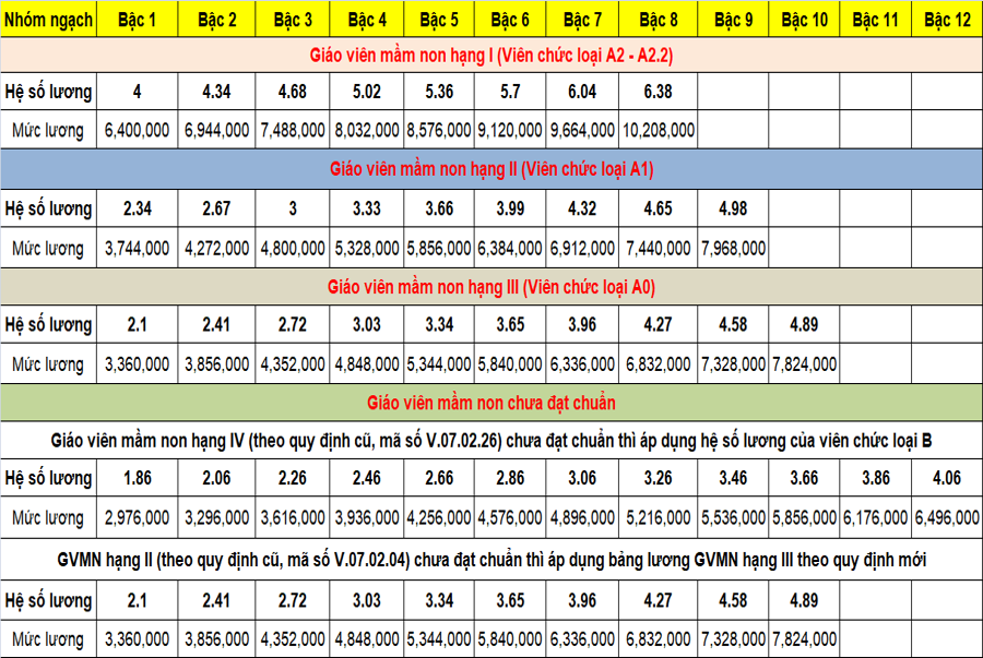 Bảng lương giáo viên mầm non, tiểu học, THCS, THPT 2022