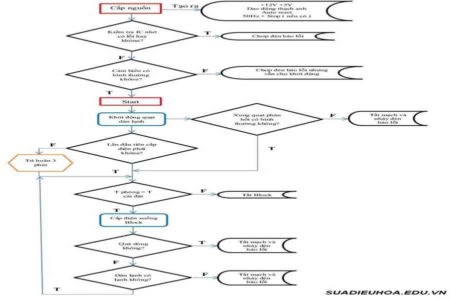 Sơ đồ khối mạch và chu trình hoạt động của mạch điều hòa
