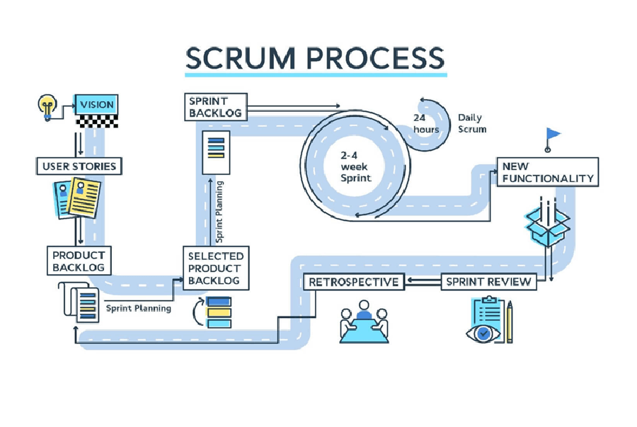 Mô hình Agile là gì? Cách áp dụng Agile trong quản lý dự án hiện nay