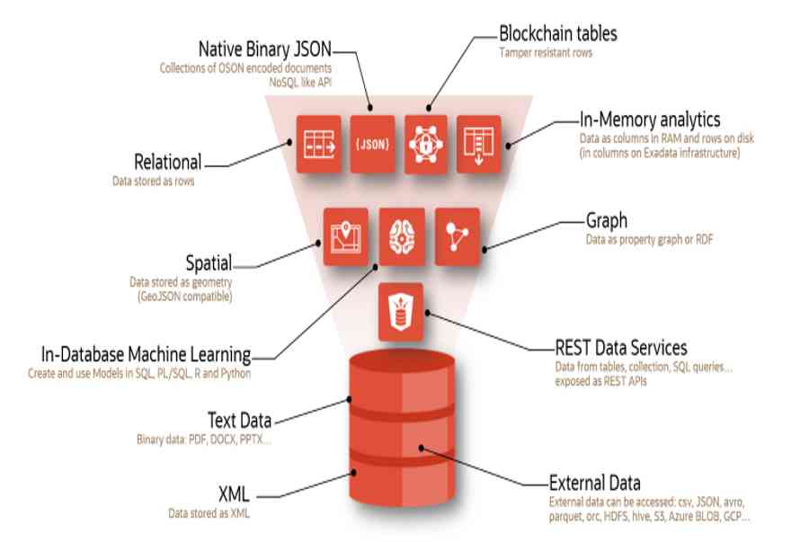 Oracle là gì? Tìm hiểu hệ quản trị cơ sở dữ liệu Oracle từ A-Z