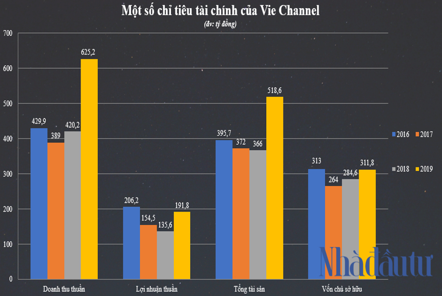 Lãi khủng như Vie Channel – Đế chế truyền thông đứng sau Rap Việt