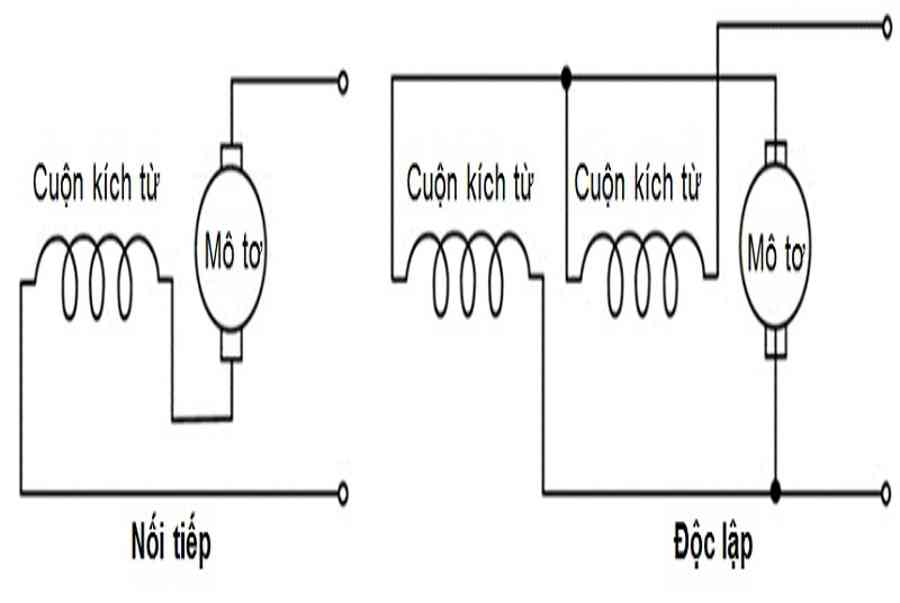 Nguyên lí, cấu tạo, sơ đồ mạch điện, cách kiểm tra mô tơ khởi động – máy đề