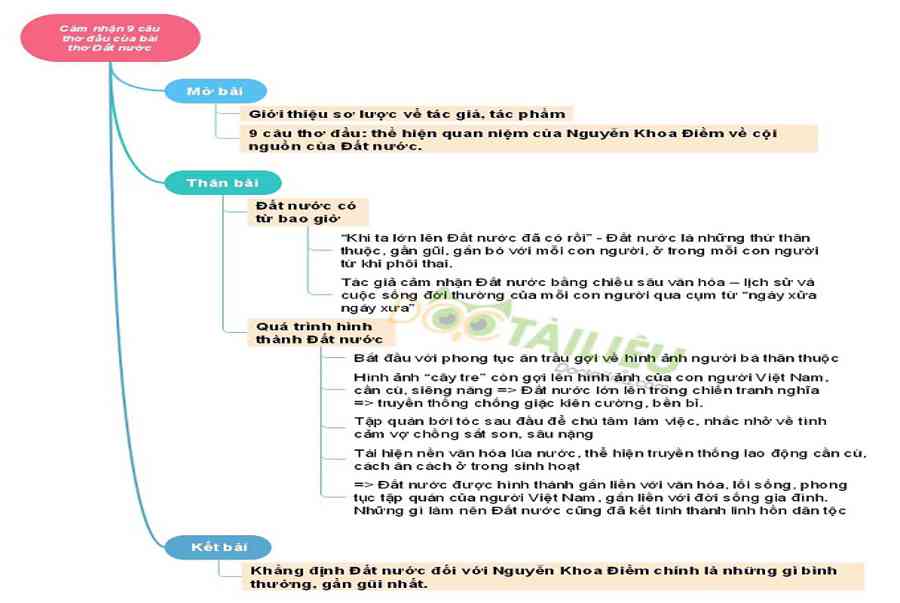 Sơ đồ tư duy Đất nước – Nguyễn Khoa Điềm