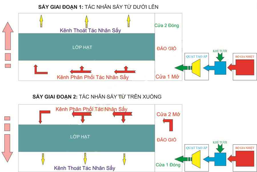 Nguyên lý máy sấy thóc