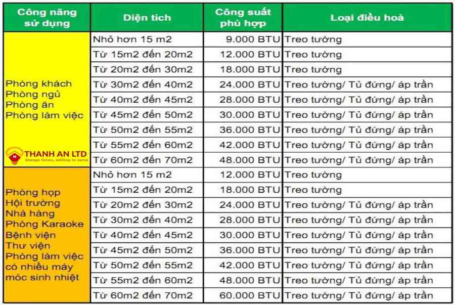 Chọn Công Suất Máy Lạnh Theo Diện Tích Và Thể Tích Phòng