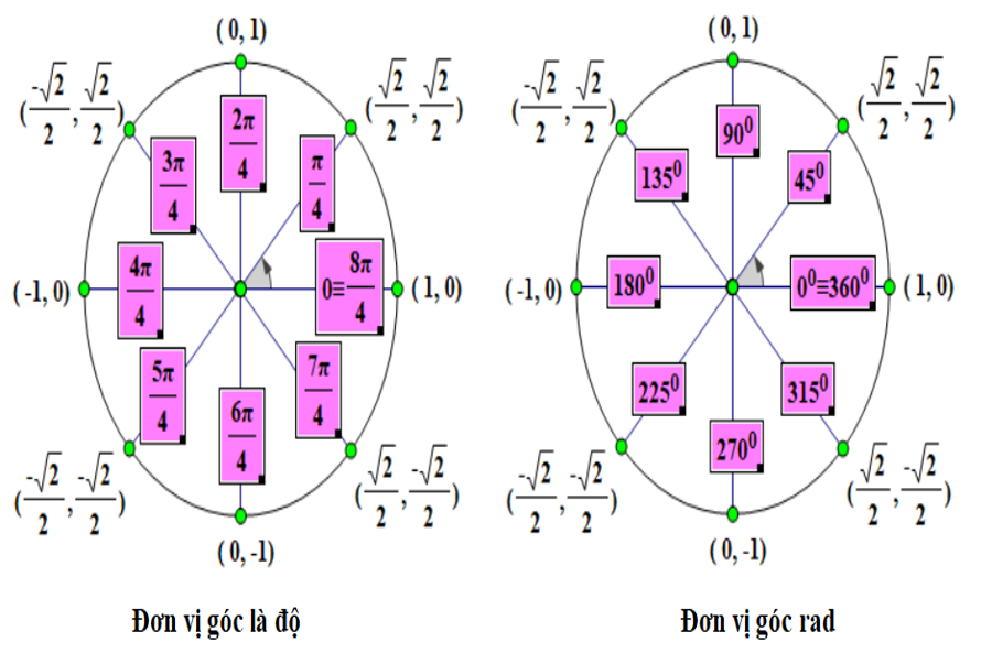 Sử dụng vòng tròn lượng giác trong vật lý 12 – https://thomaygiat.com